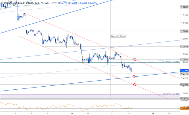 GBP/USD 120 Min. Zeitrahmen