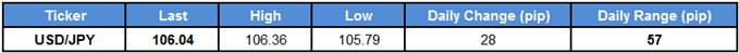 USD/JPY Table