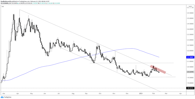 USD/MXN daily chart