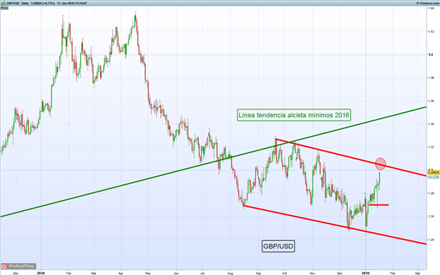 Gráfico diario GBP/USD - 17/01/2019