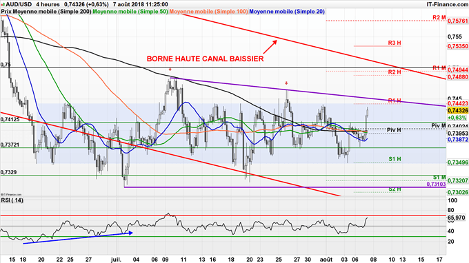 Analyse technique de l'AUD/USD