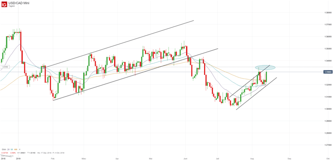 Kanadischer Dollar Chartanalyse auf Tagesbasis