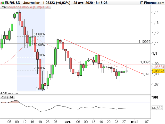 EUR/USD : L’euro contre dollar reste dans l’attente des annonces des banques centrales