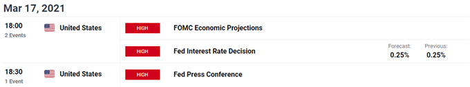 Image of DailyFX economic calendar for US