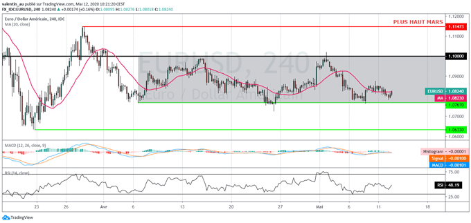 EUR/USD : Vers un retour de l’euro à 1,10$ à court terme ?