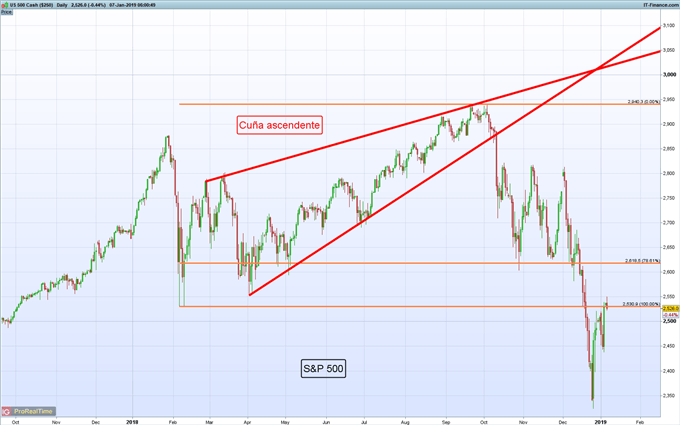 Gráfico diario S&P 500 - 07/01/2019