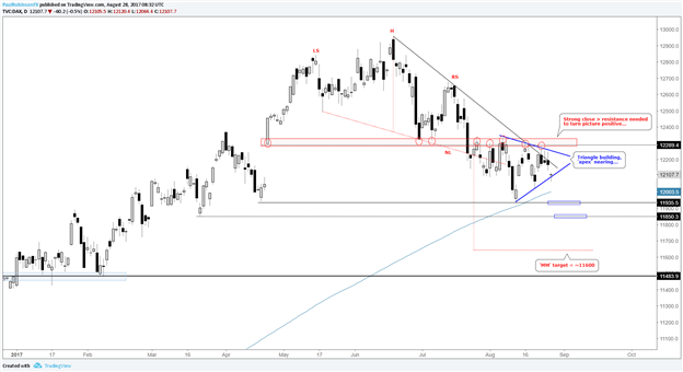 Le DAX continue d'évoluer en spirale, la cassure semble être l'issue la plus probable