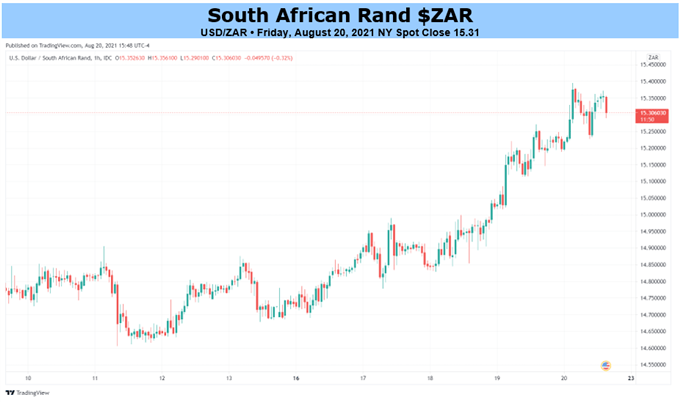 USD/ZAR Chart