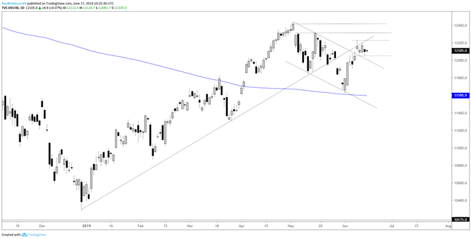 DAX 30 Daily Chart (levels to watch)