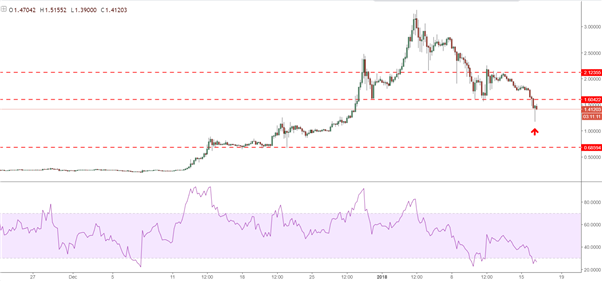 Alerte : le Bitcoin en grand danger, le Ripple n’a pas dit son dernier mot