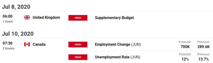 Key Event Risk This Week - Economic Calendar - Weekly Data Releases