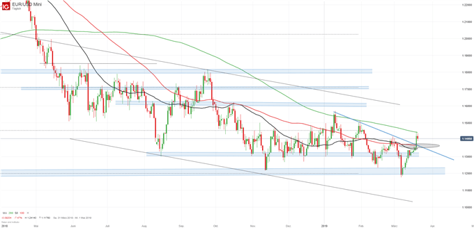 EUR/USD Chartanalyse auf Tagesbasis