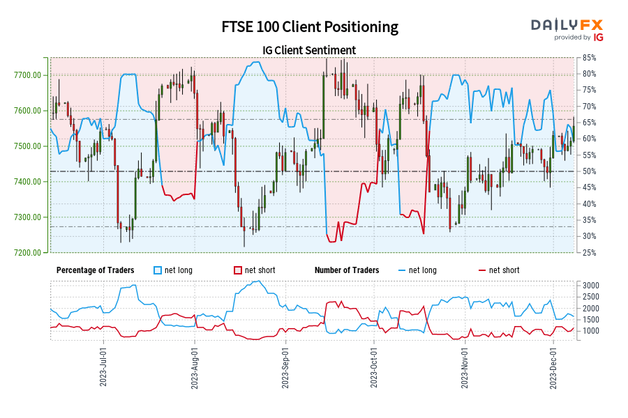 FTSE 100 Client Positioning