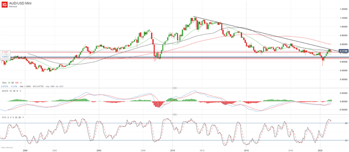 AUD/USD: el ciclo del mercado apoya la continuidad de los avances