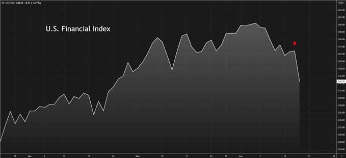 US financials index