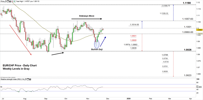 EURCHF price daily chart 25-11-19 Zoomed in
