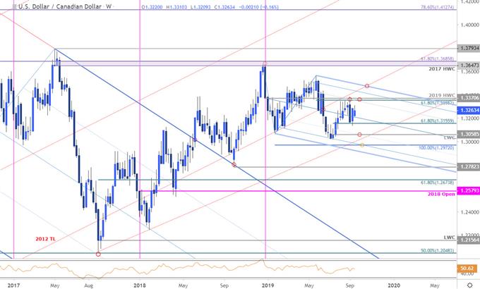 Canadian Dollar Price Chart - USD/CAD Weekly - Loonie Trade Outlook - Technical Forecast