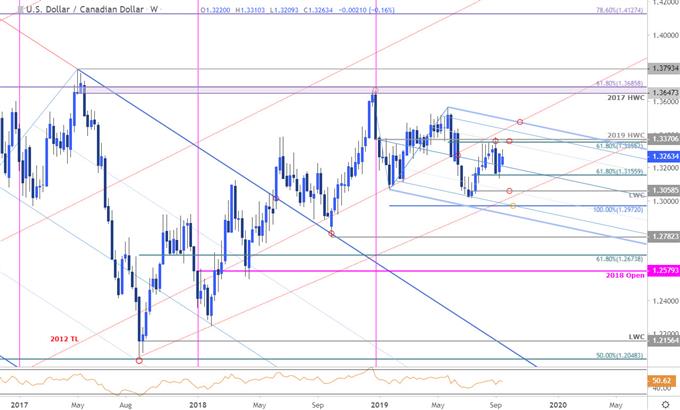 Canadian Dollar Chart