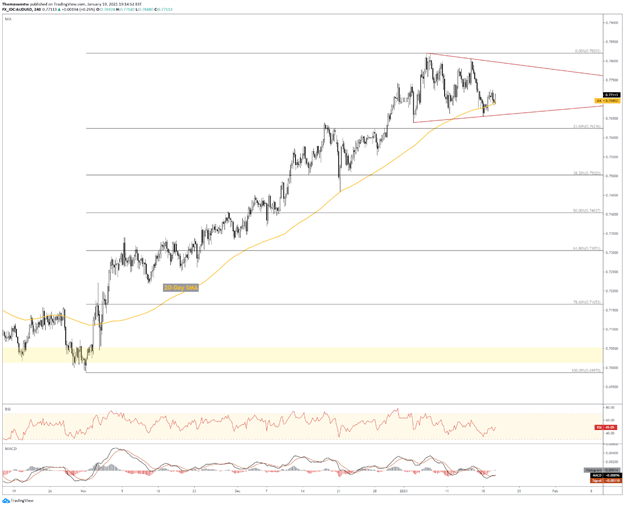 Australian Dollar Outlook: AUD/USD Unfazed by Falling Westpac Confidence 