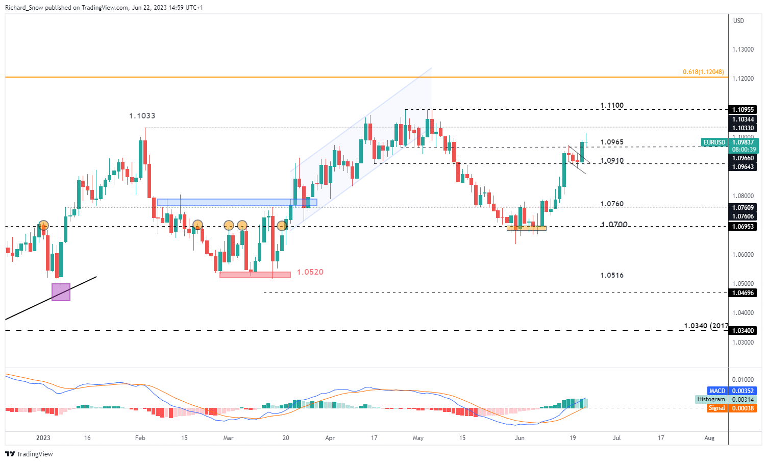 Техническое обновление EUR/USD: ключевые уровни для продолжения бычьего движения