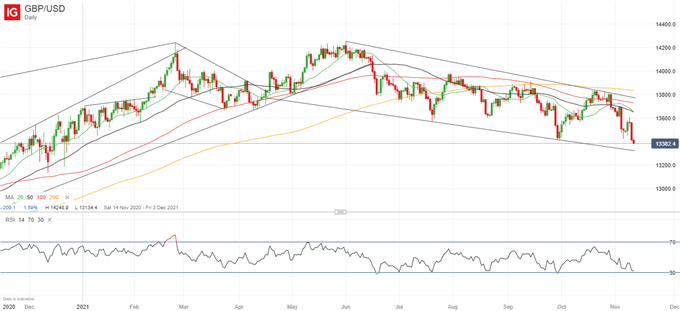 Latest GBP/USD price chart.