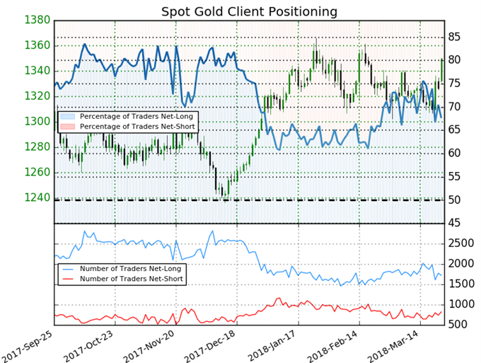 Gold Prices Bid as Markets Sell-off, Trump Tariffs Stoke Haven Demand