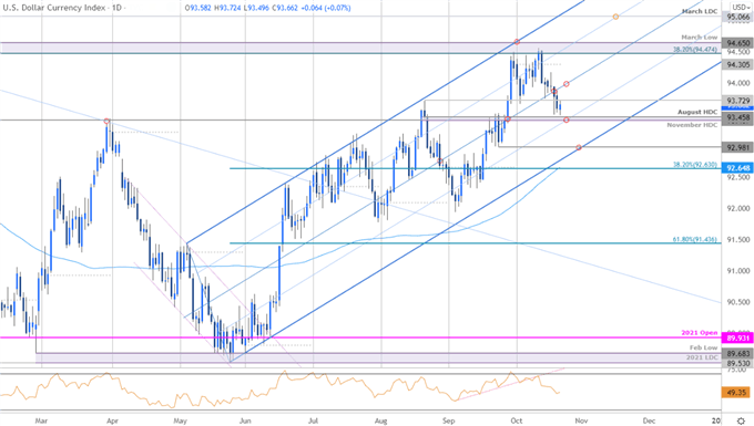 US Dollar Index Price Chart - DXY Daily - USD Trade Outlook - Technical Forecast