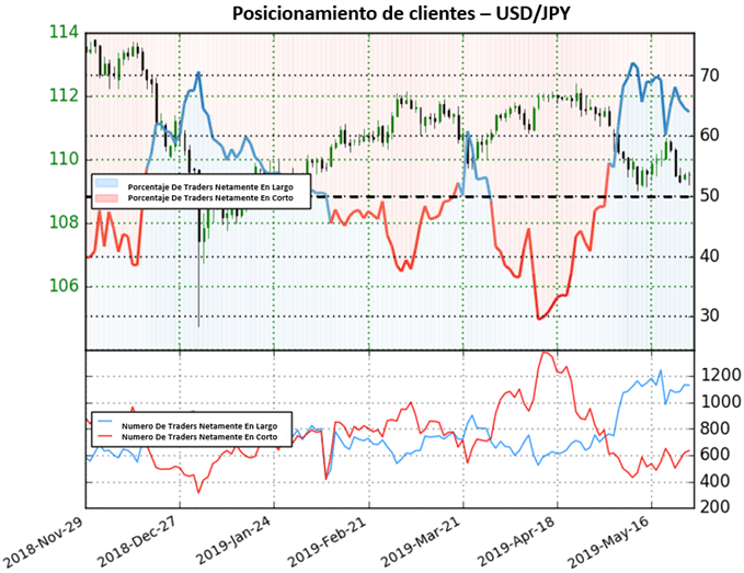 Posicionamiento USDJPY - 28/05/2019