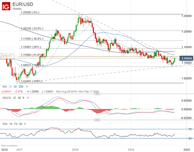 EURUSD Price Chart Euro Technical Analysis
