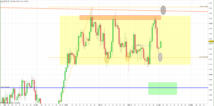 Gráfico Diario XAU/USD 02/04/2018
