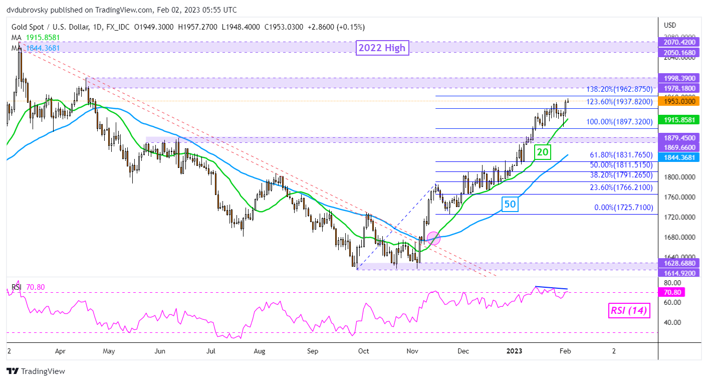 XAU/USD Daily Chart