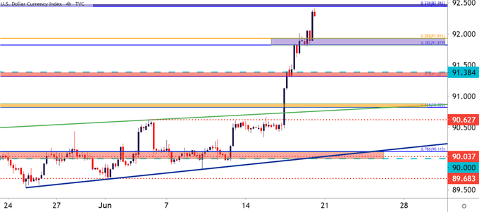 US Dollar Four Hour Price Chart