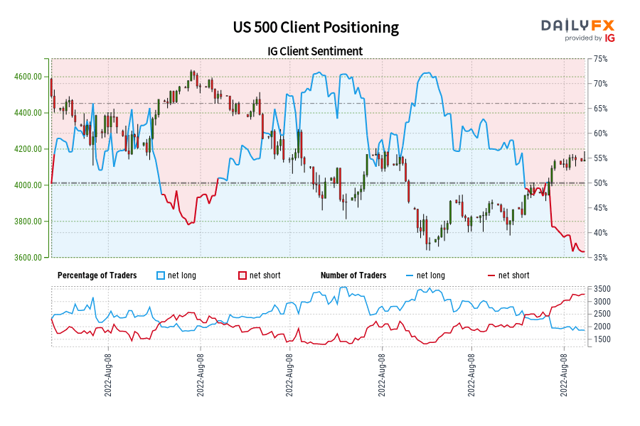 US 500 Client Positioning