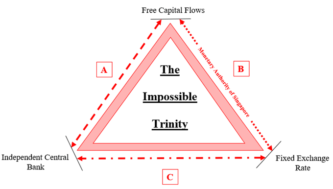 The impossible trinity: independent central bank vs free capital flows vs fixed exchange rate