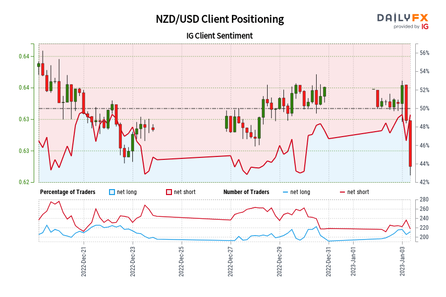 NZD/USD Client Positioning