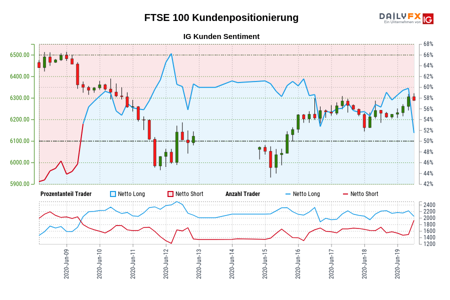 FTSE 100 Kundenpositionierung