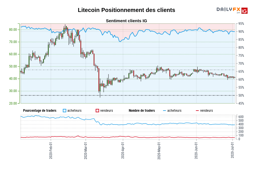 Litecoin Positionnement des clients