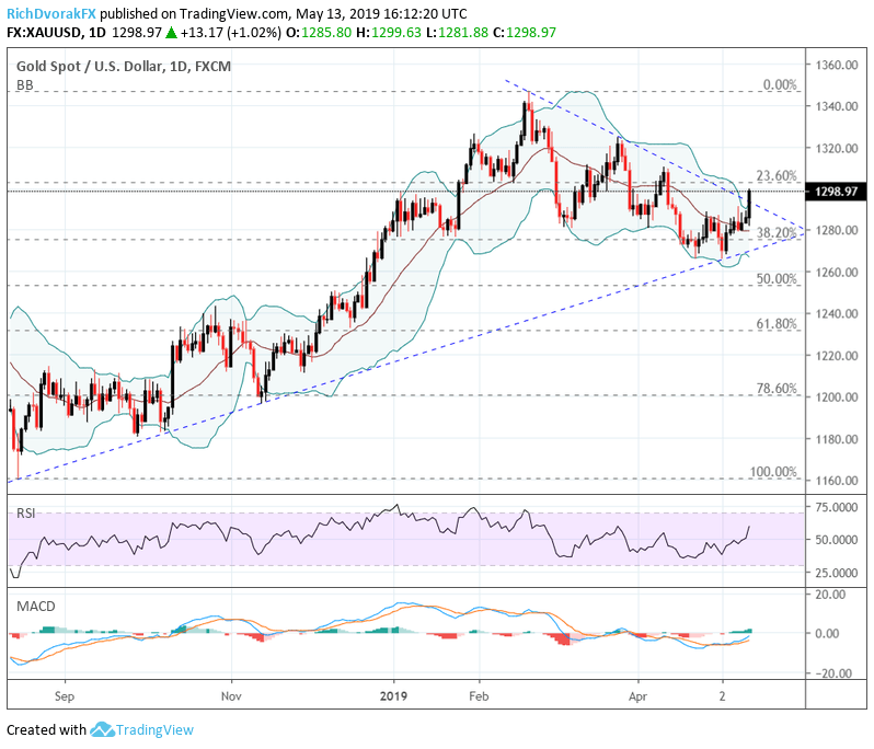 Gold Price Chart 2019