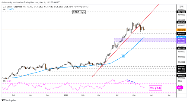 Japanese Yen Soars, Dow Jones Bear Market Rally Unwinds. ASX 200, Nikkei 225 at Risk