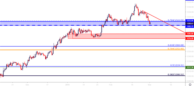 gold eight hour price chart