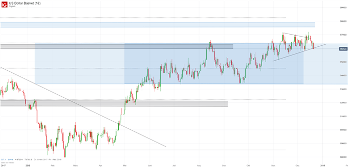USD Index Chartanalyse auf Tagesbasis