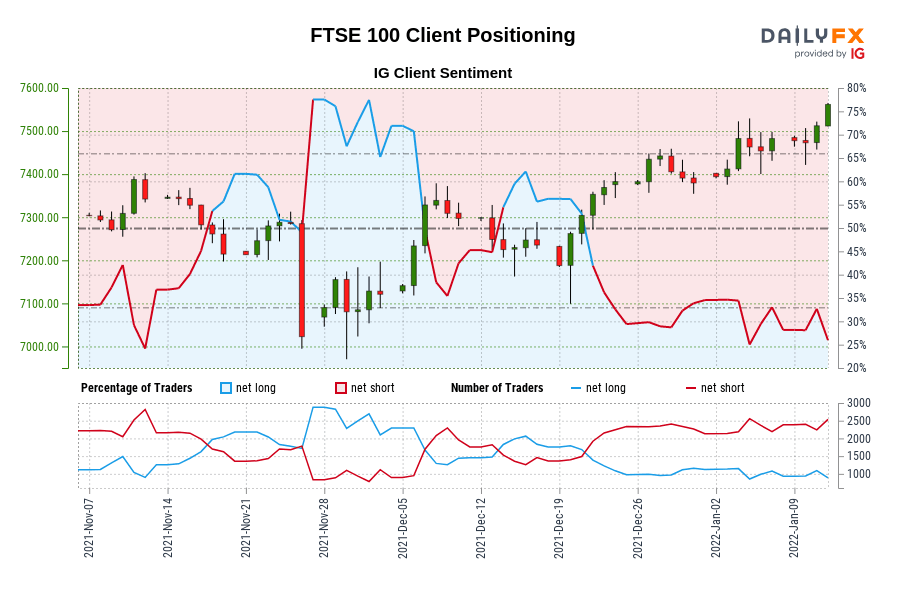 FTSE 100 IG Client Sentiment: Our data shows traders are now at their least net-long FTSE 100 since Nov 12 when FTSE 100 traded near 7,387.50.