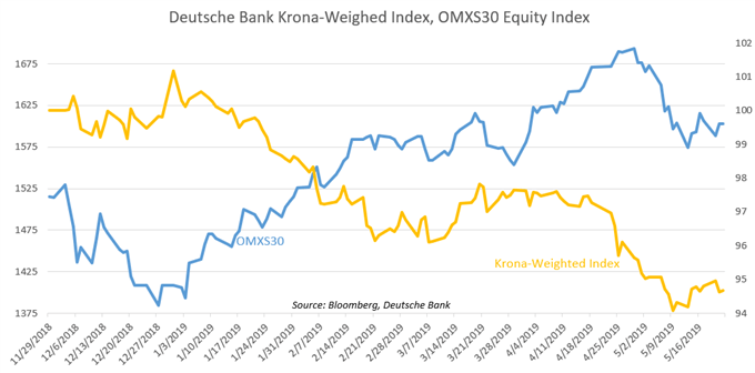 Chart Showing Krona Weighed Index