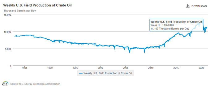 Image of EIA US field production of crude oil