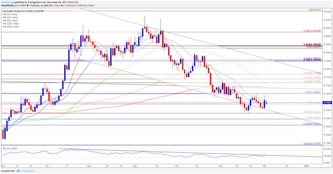 AUD/USD Daily Chart