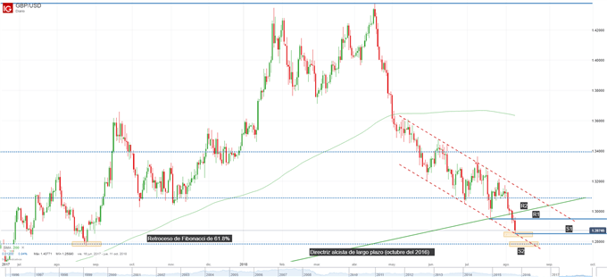 Gráfico técnico GBPUSD. Niveles de soporte y resistencia