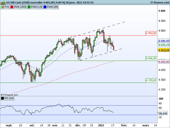 SP500 : Turbulences sur les marchés boursiers