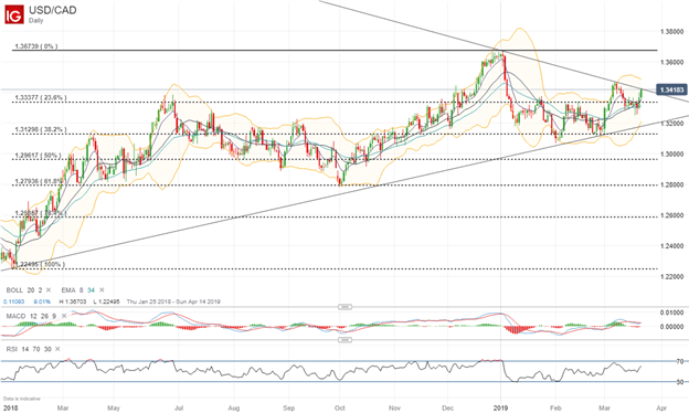 USDCAD Currency Price Chart