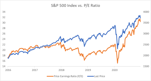 S&P 500 vs. P/E Ratio Chart