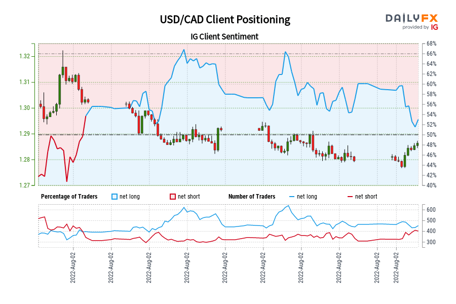 USD/CAD IG Client Sentiment: Our data shows traders are now net-short USD/CAD for the first time since Jul 15, 2022 when USD/CAD traded near 1.30.